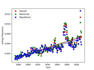 Plot of the frequency of words referring to energy in speeches over time