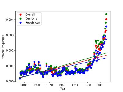 Plot of the frequency of words referring to women in speeches over time