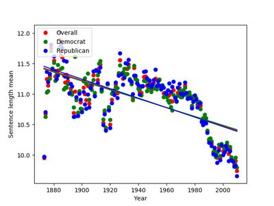 Plot of the average sentence length in speeches over time